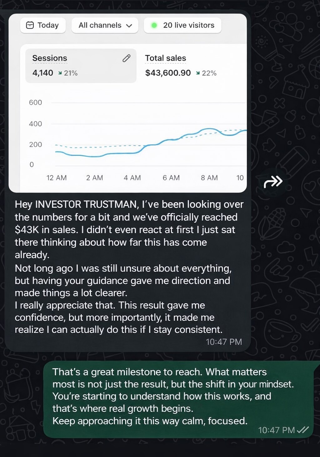 Shopify dashboard showing 4,140 sessions and $43,600.90 in total sales, shared in a Telegram message reporting a sales milestone