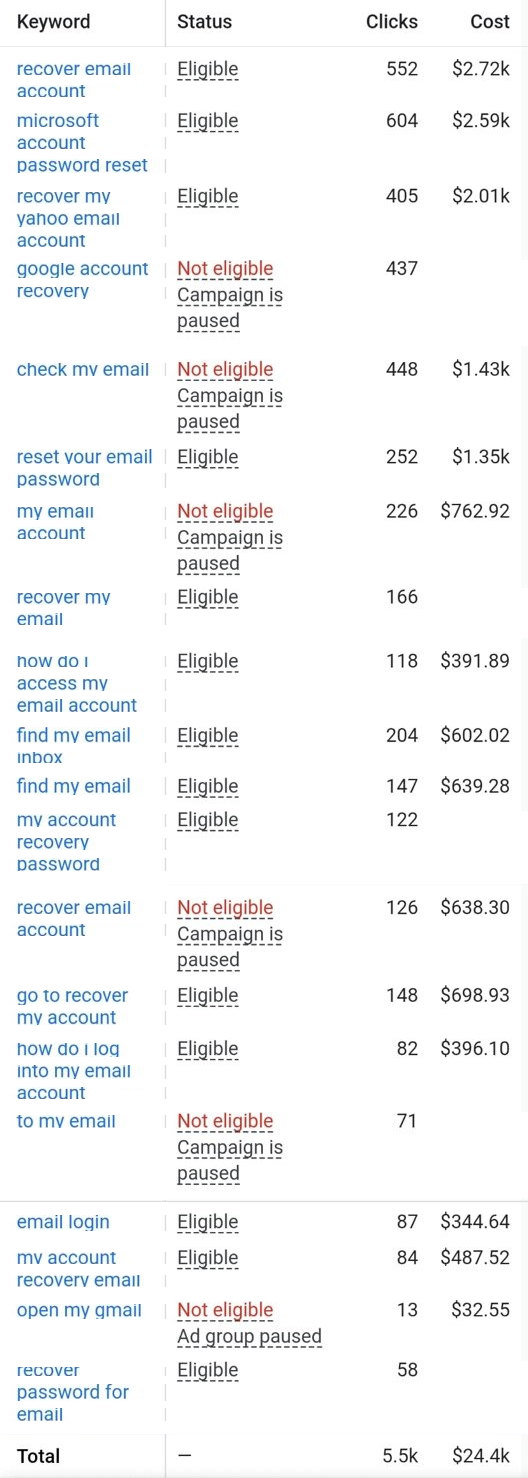 Google Ads search keywords report listing twenty account-recovery keywords with status, clicks and cost, totalling 5.5 thousand clicks and $24.4 thousand spend