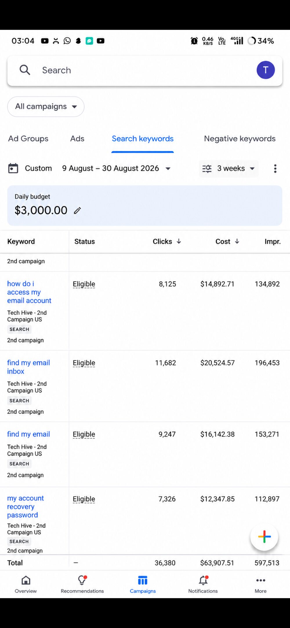 Google Ads search keywords report showing a $3,000 daily budget and $63,907 total cost