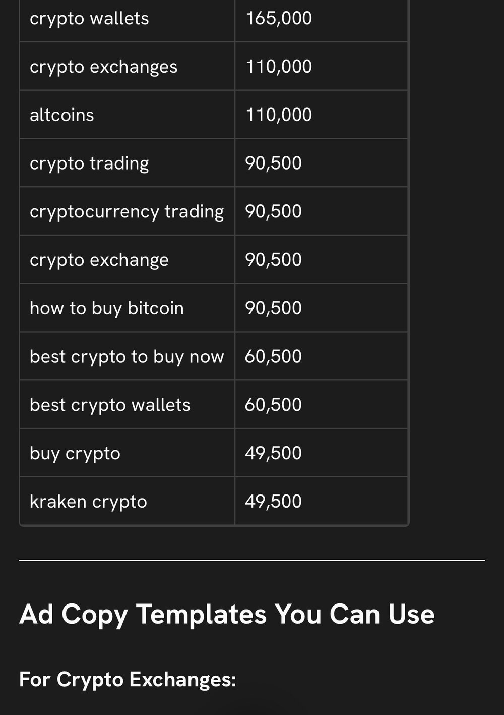 Keyword research table of crypto search terms with monthly volumes from 165,000 down to 49,500, above an ad copy template section