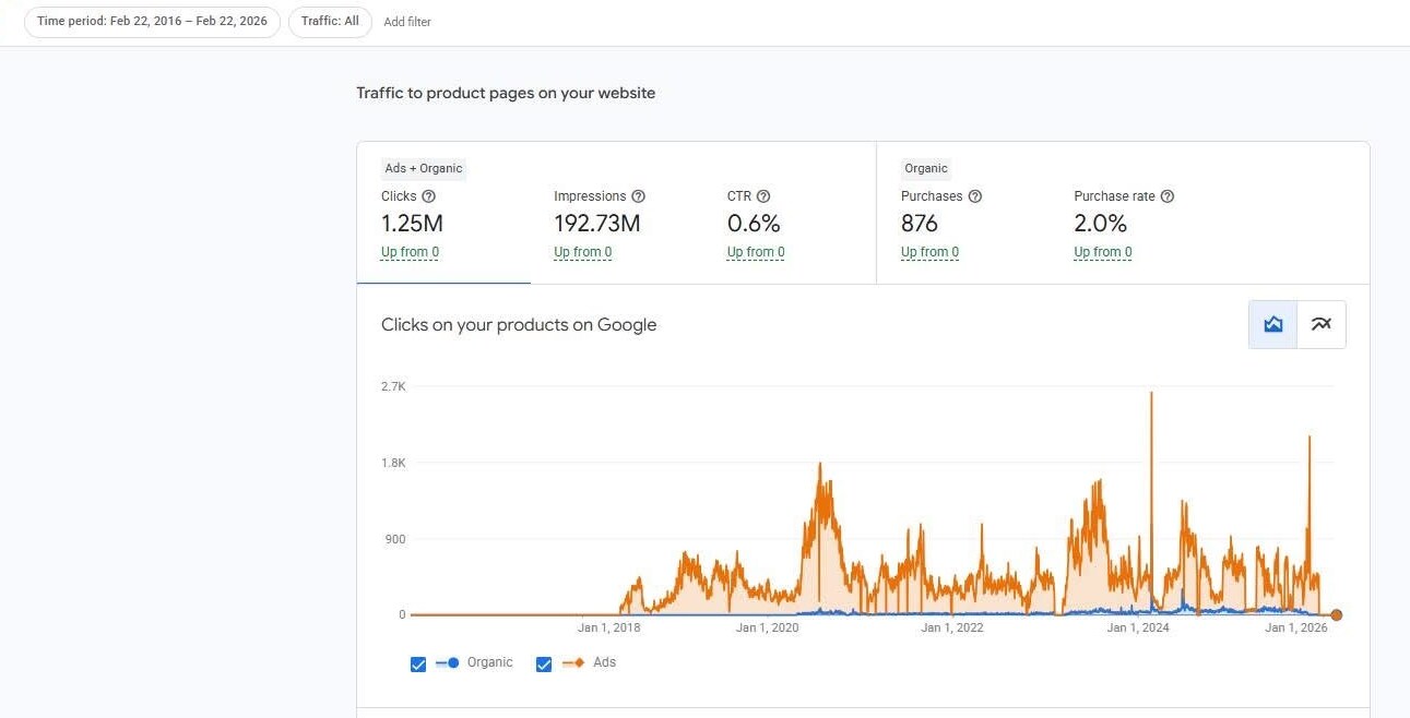 Google Merchant Center report on traffic to product pages showing 1.25 million clicks, 192.73 million impressions, 0.6 percent CTR and 876 organic purchases over a ten-year window