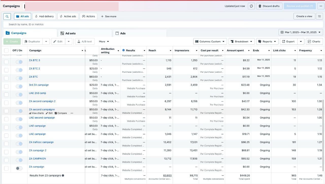 Meta Ads Manager showing twenty-three South Africa and UAE campaigns with spend, reach, link clicks and frequency, totalling $449.26 spent across 88,715 impressions