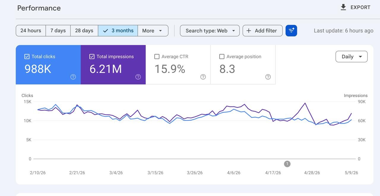 Google Search Console performance report over three months showing 988 thousand clicks, 6.21 million impressions, 15.9 percent average CTR and average position 8.3