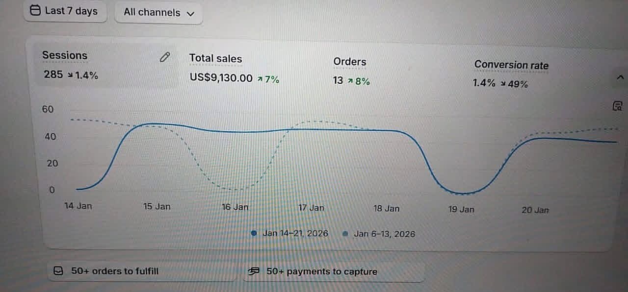 Shopify dashboard for a seven-day window showing 285 sessions, US$9,130 total sales, 13 orders and a 1.4 percent conversion rate against the previous week